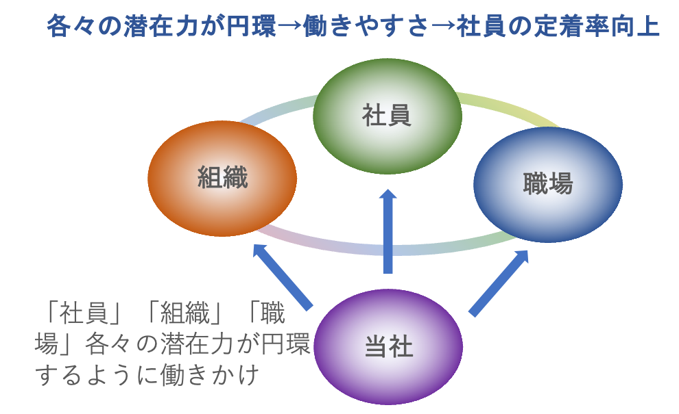 各々の潜在力が円環→働きやすさ→社員の定着率向上：「社員」「組織」「職場」各々の潜在力が円環にするように働きかけ